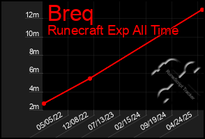Total Graph of Breq