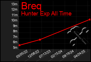 Total Graph of Breq