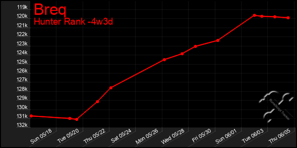 Last 31 Days Graph of Breq