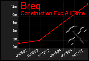 Total Graph of Breq