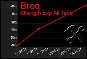 Total Graph of Breq