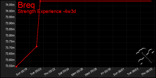 Last 31 Days Graph of Breq