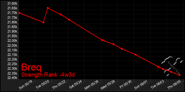 Last 31 Days Graph of Breq