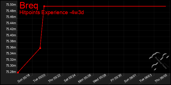 Last 31 Days Graph of Breq