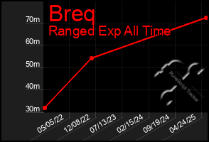 Total Graph of Breq
