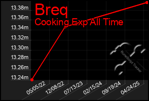 Total Graph of Breq