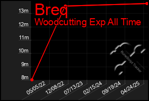 Total Graph of Breq