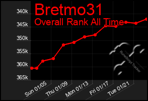 Total Graph of Bretmo31