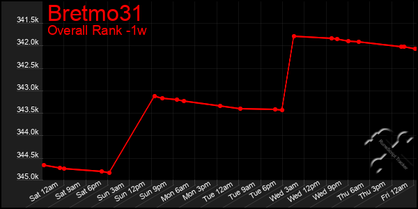 Last 7 Days Graph of Bretmo31