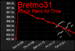 Total Graph of Bretmo31