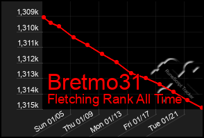 Total Graph of Bretmo31