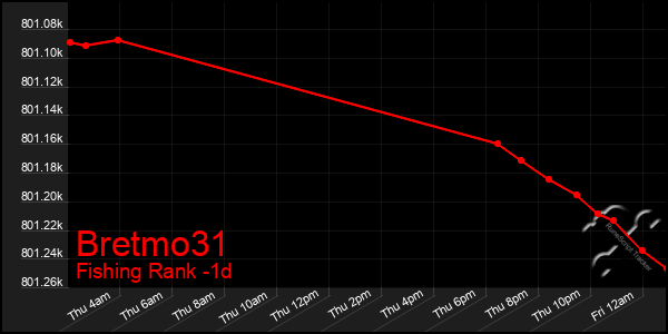 Last 24 Hours Graph of Bretmo31