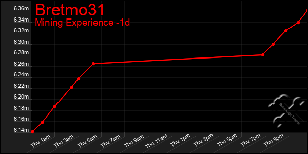 Last 24 Hours Graph of Bretmo31