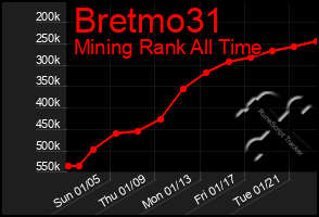 Total Graph of Bretmo31