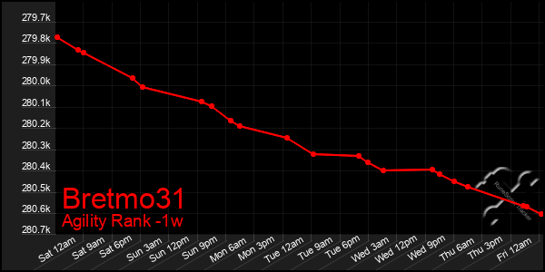 Last 7 Days Graph of Bretmo31