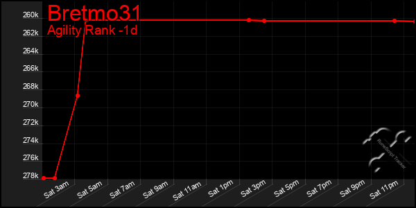 Last 24 Hours Graph of Bretmo31