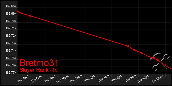 Last 24 Hours Graph of Bretmo31