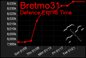 Total Graph of Bretmo31