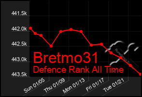 Total Graph of Bretmo31