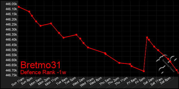 Last 7 Days Graph of Bretmo31