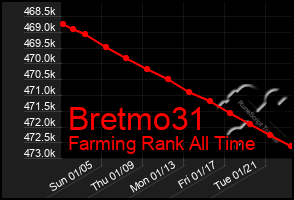 Total Graph of Bretmo31