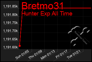 Total Graph of Bretmo31