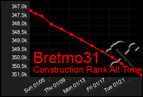 Total Graph of Bretmo31