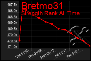 Total Graph of Bretmo31