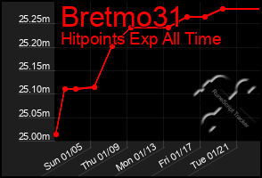 Total Graph of Bretmo31