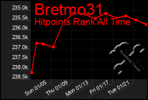 Total Graph of Bretmo31