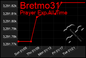 Total Graph of Bretmo31