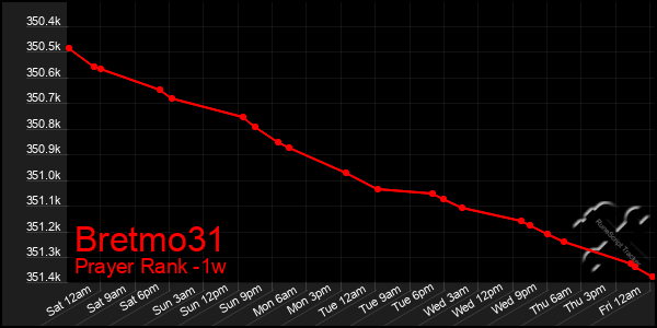 Last 7 Days Graph of Bretmo31