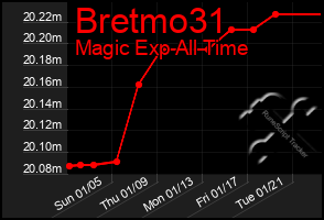 Total Graph of Bretmo31