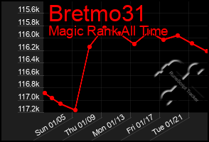 Total Graph of Bretmo31