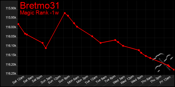 Last 7 Days Graph of Bretmo31