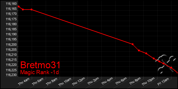 Last 24 Hours Graph of Bretmo31