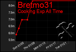 Total Graph of Bretmo31