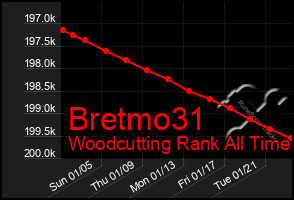 Total Graph of Bretmo31