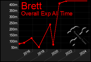 Total Graph of Brett