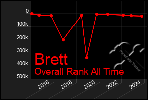 Total Graph of Brett