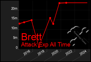 Total Graph of Brett