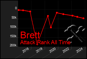 Total Graph of Brett