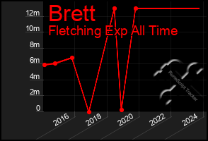 Total Graph of Brett