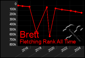 Total Graph of Brett