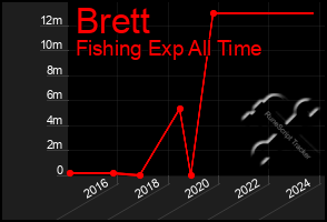 Total Graph of Brett