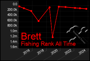 Total Graph of Brett