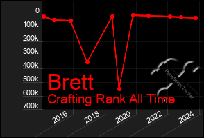 Total Graph of Brett