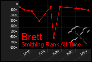 Total Graph of Brett