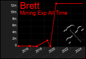 Total Graph of Brett