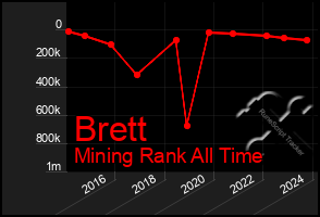 Total Graph of Brett